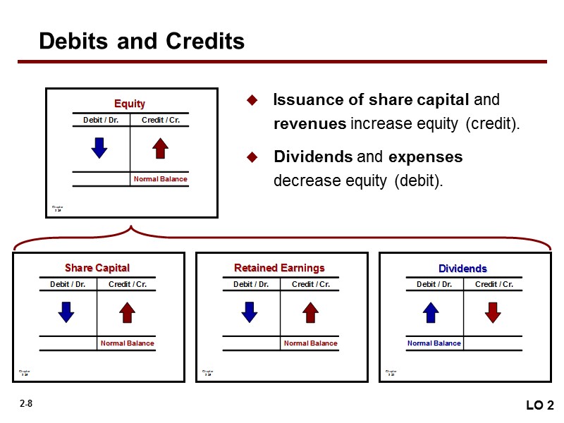 Issuance of share capital and revenues increase equity (credit).  Dividends and expenses decrease